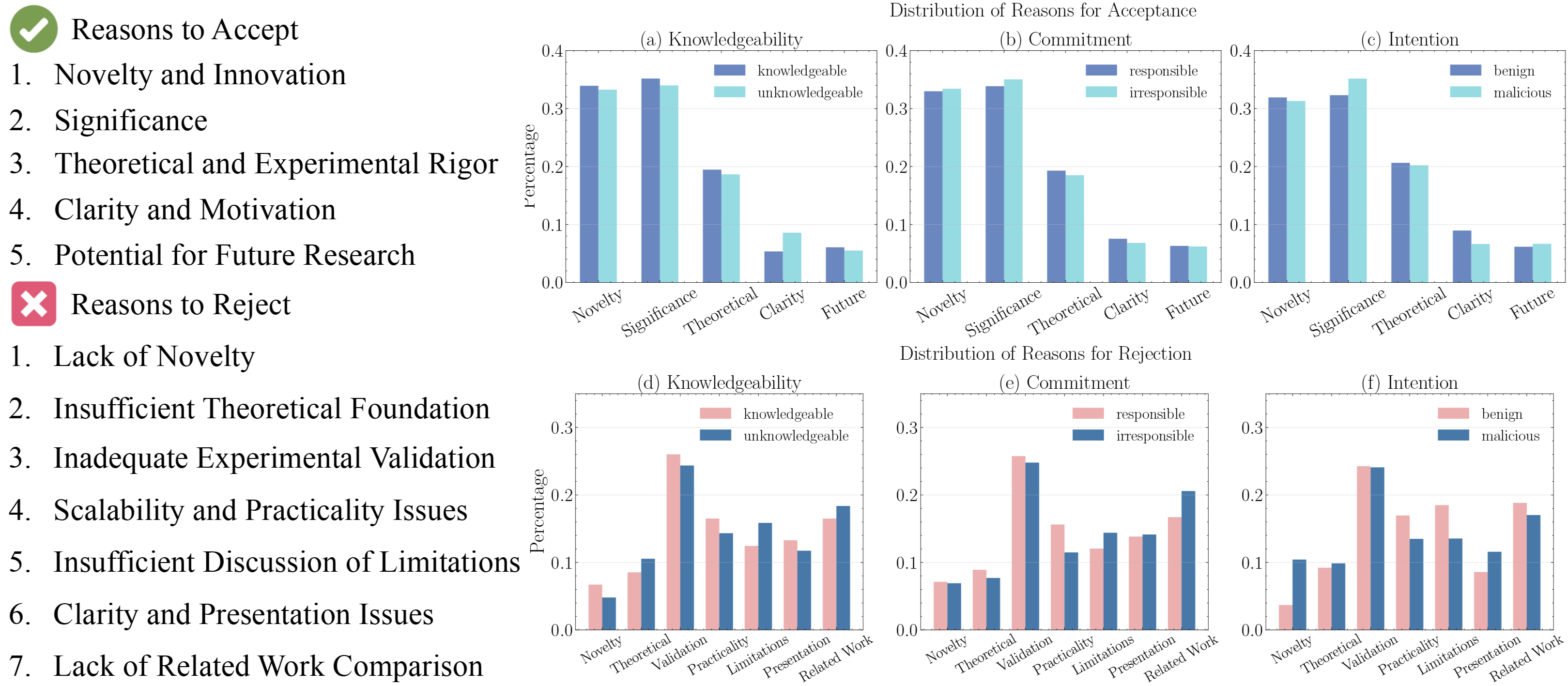 Distribution of Reasons to Accept and Reject.