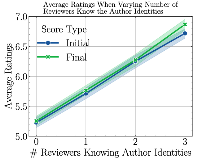 Average Ratings When Varying Numbers of Reviewers are Aware of the Authors' Identities.