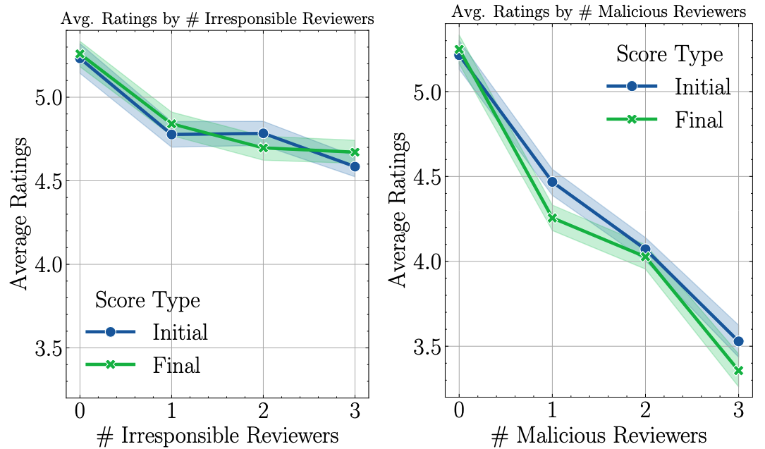 Average Ratings with Varying Numbers of Biased Reviewers.