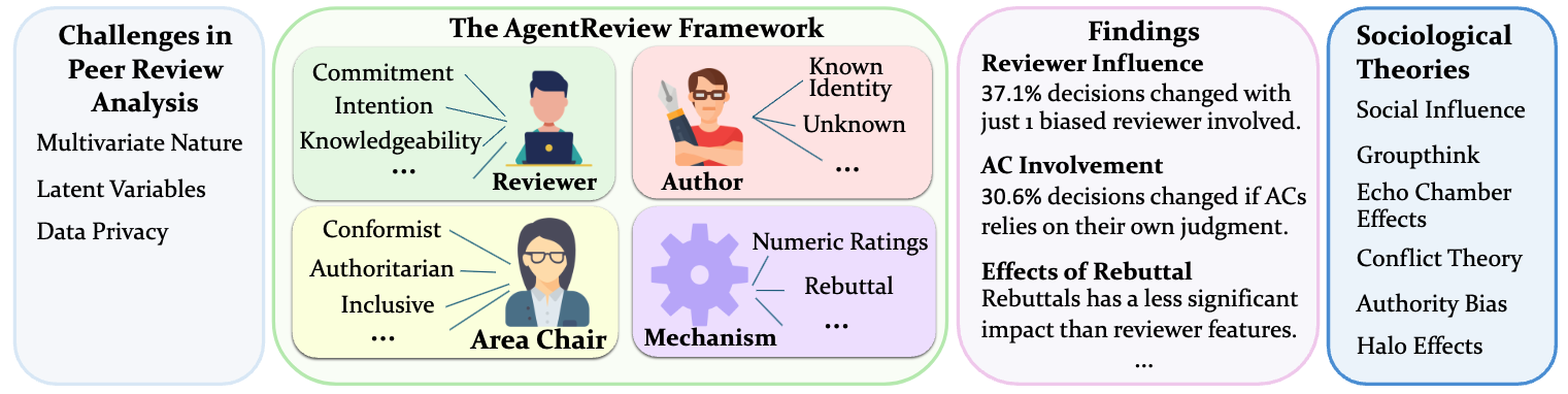 Overview of AgentReview.