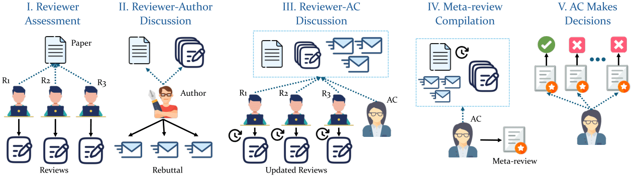 Review Pipeline.